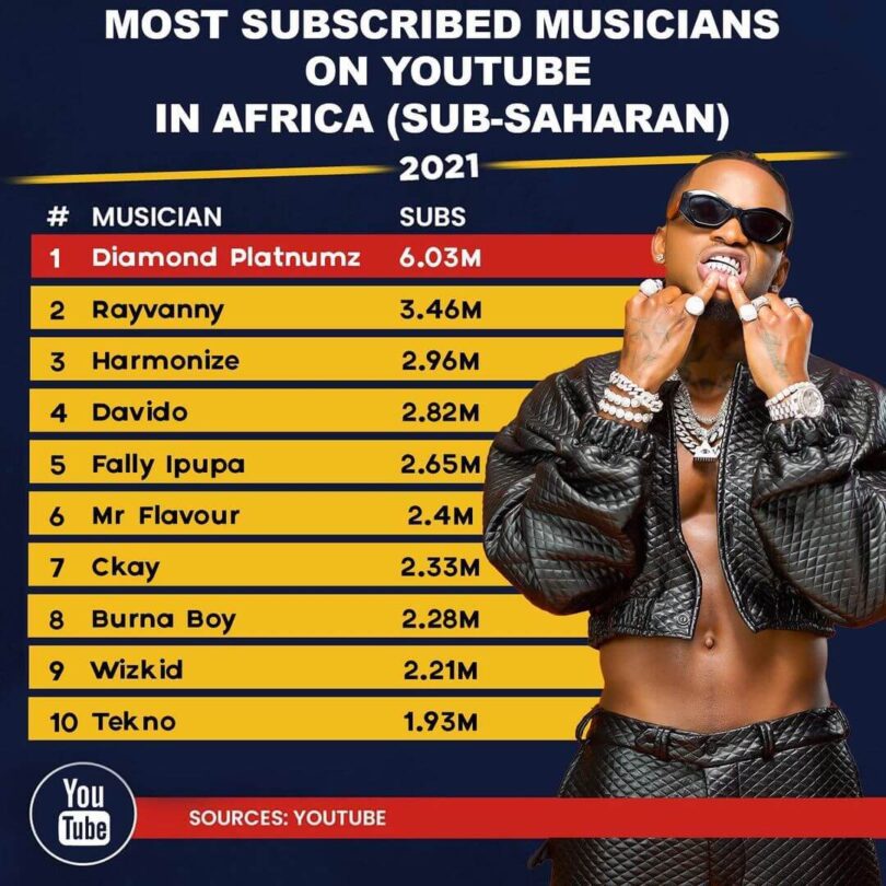 Top 10 most Subscribed African musicians on Youtube 2021 (Sub-Saharan)